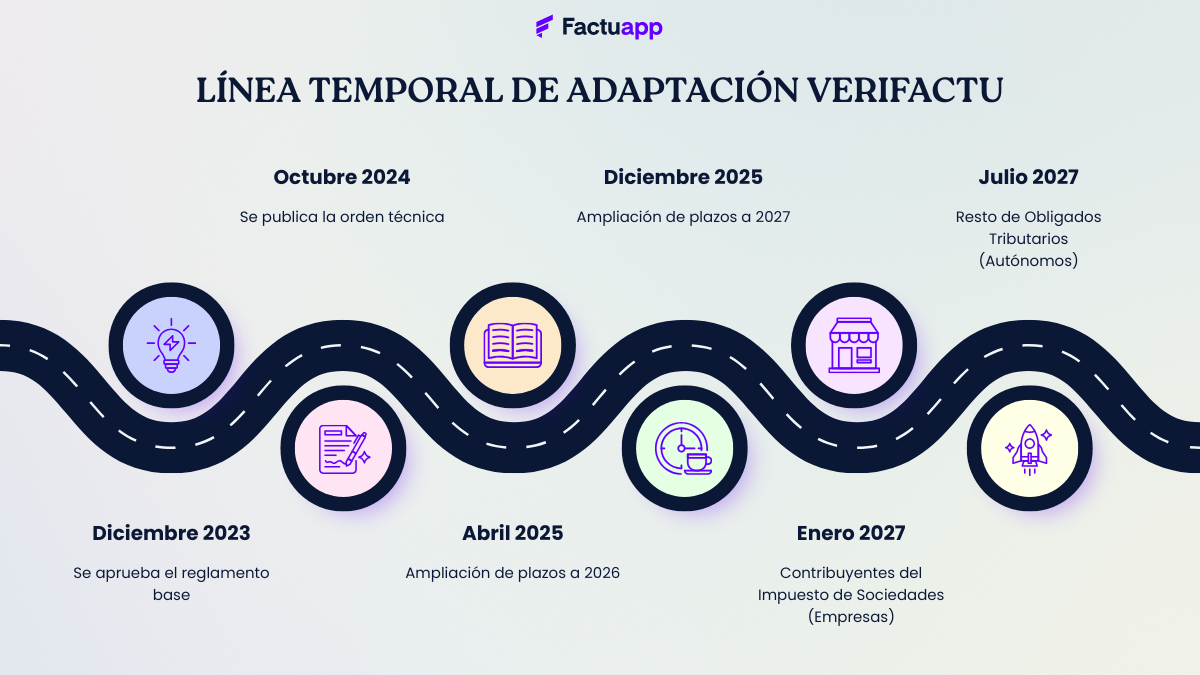 Fechas clave de adaptación Verifactu