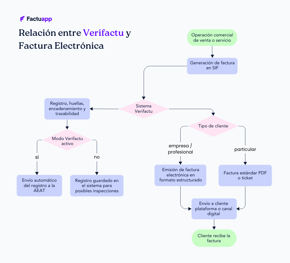 Relación entre Verifactu y Factura Electrónica