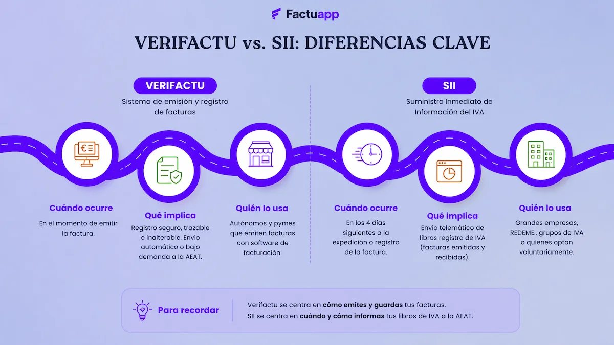 Verifactu vs. SII: Diferencias clave