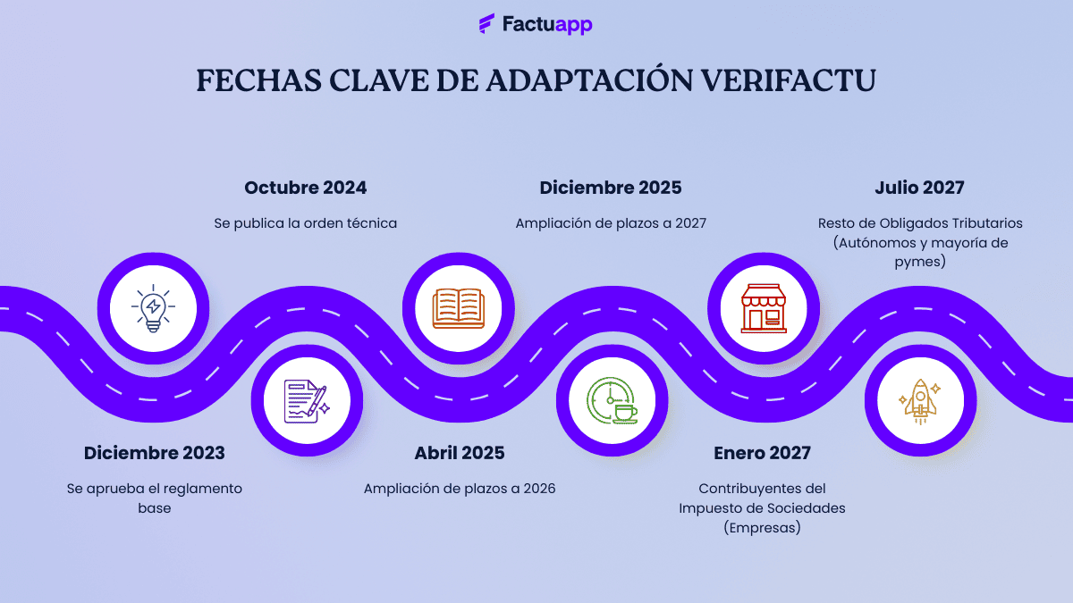 Fechas clave de adaptación Verifactu