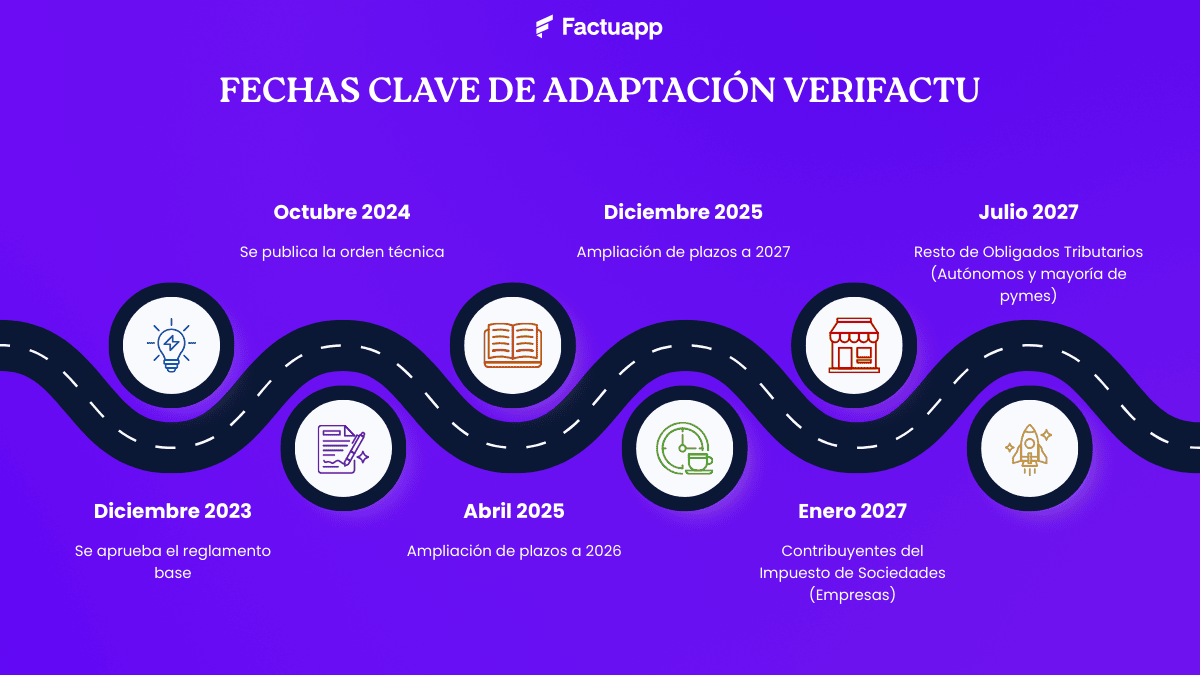 Fechas clave de adaptación Verifactu